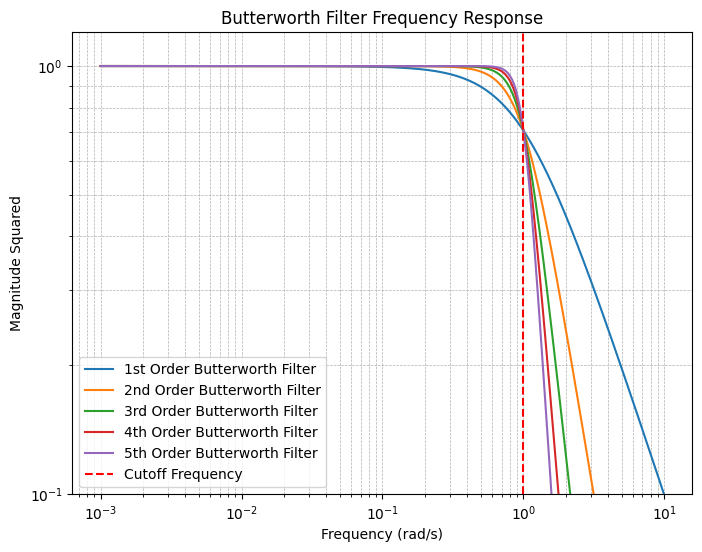 Bode Plot