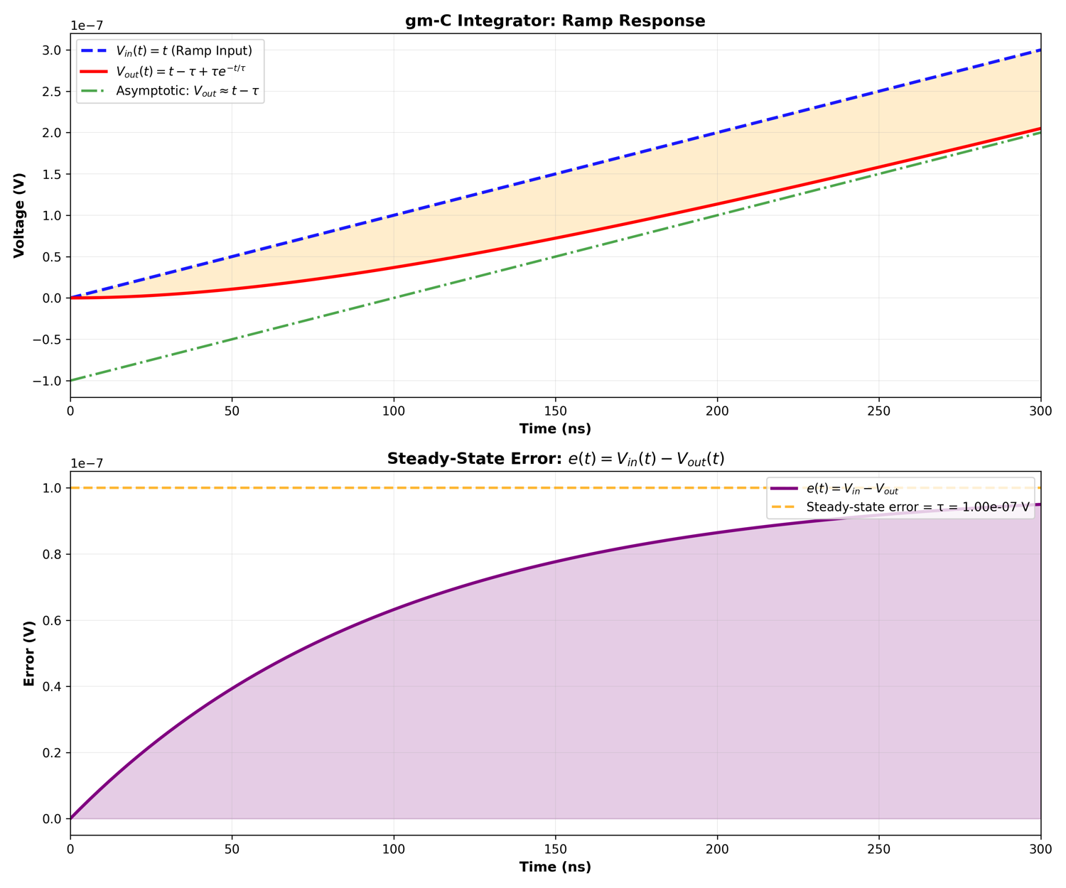 ramp response