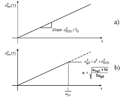 Jitter Accumulation